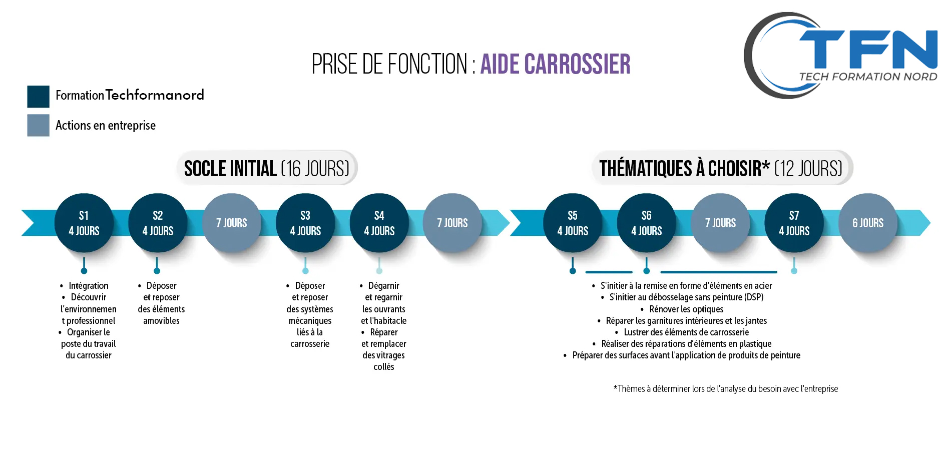 Déroulé du parcours Aide carrossier : socle initial de 16 jours (S1 à S4) alternant formation et actions en entreprise, puis 12 jours de thématiques à choisir (S5 à S7)